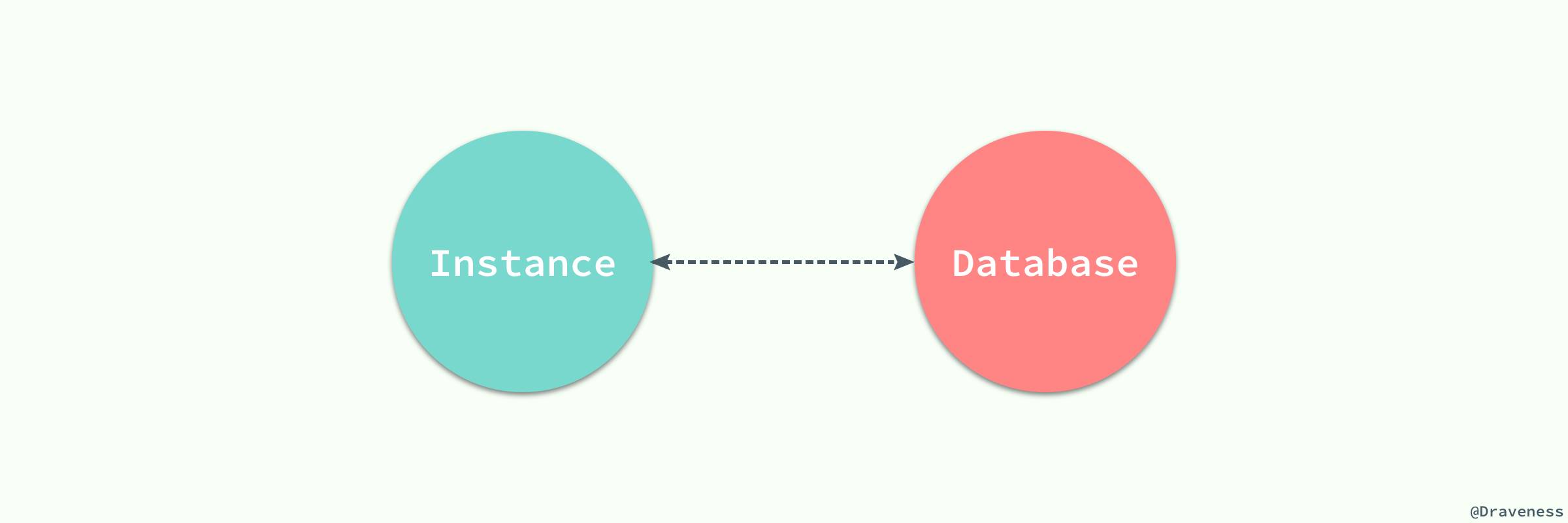 Database - Instance