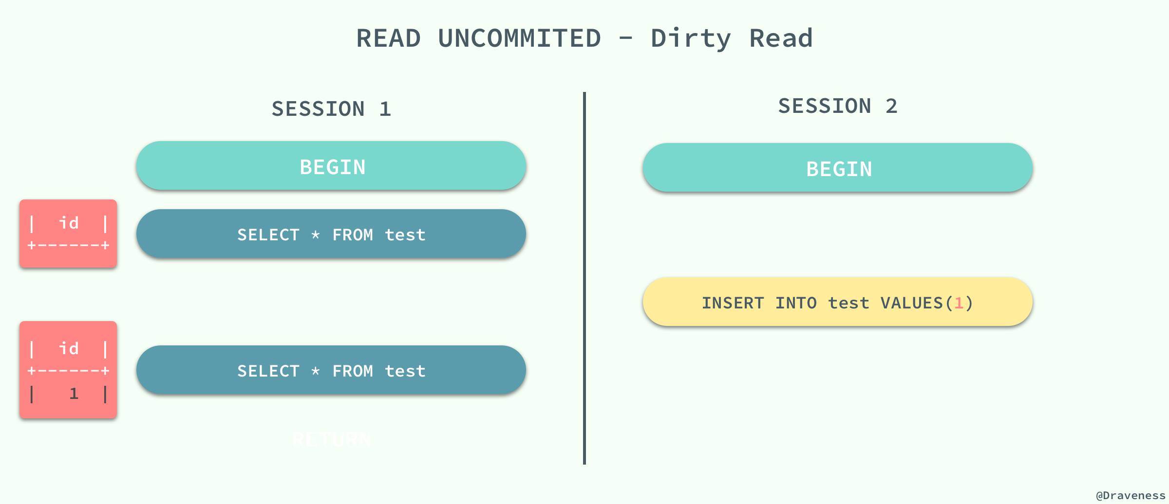 Read-Uncommited-Dirty-Read