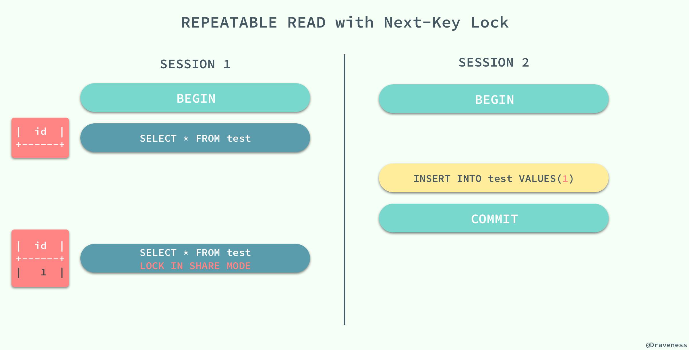 Repeatable-with-Next-Key-Lock