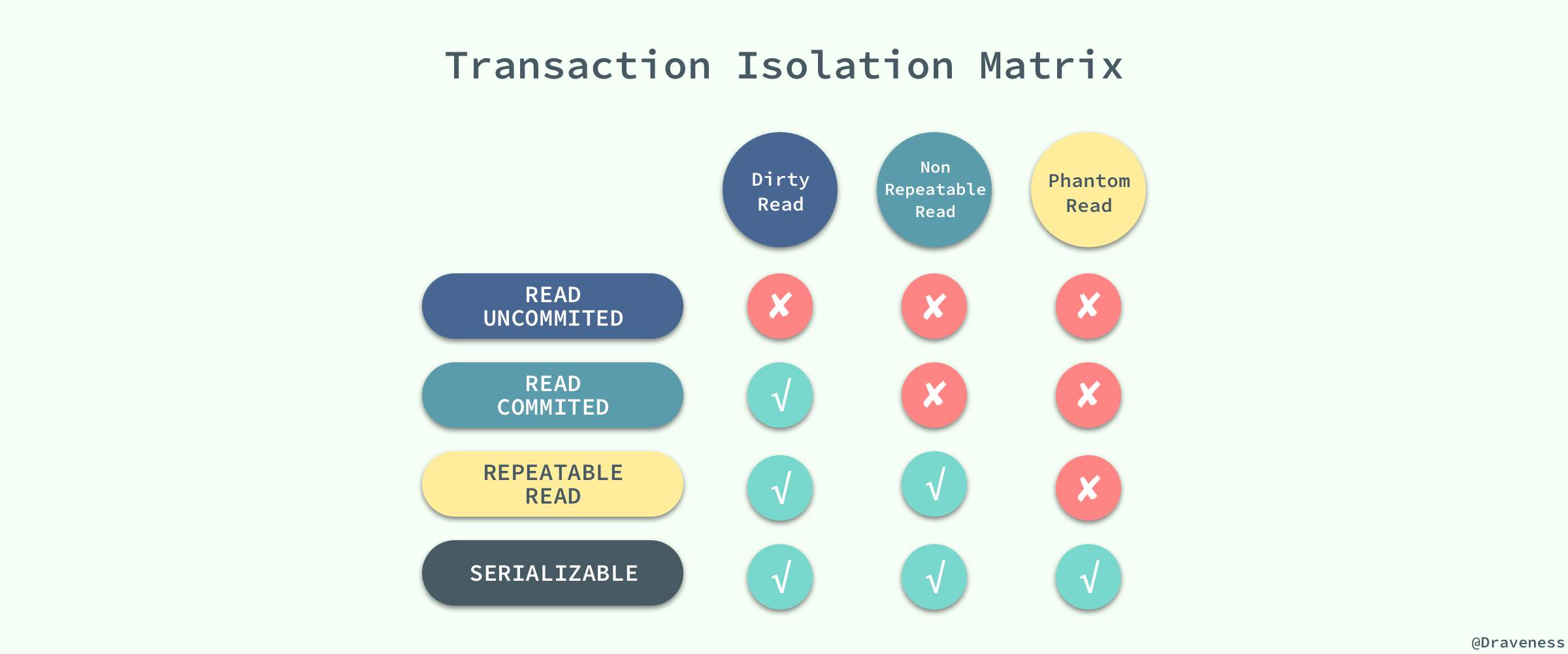 Transaction-Isolation-Matrix
