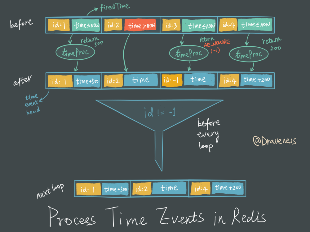 process-time-events-in-redis