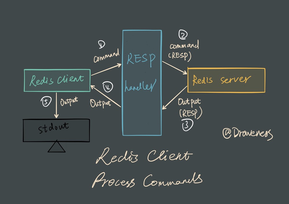 redis-client-process-commands