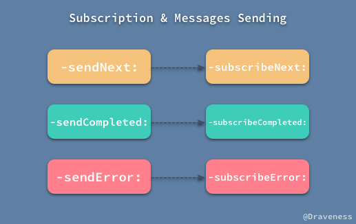 RACSignal-Subcription-Messages-Sending