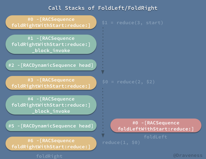 Call-Stacks-of-FoldLeft-FoldRight