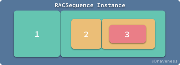 RACSequence-Instance
