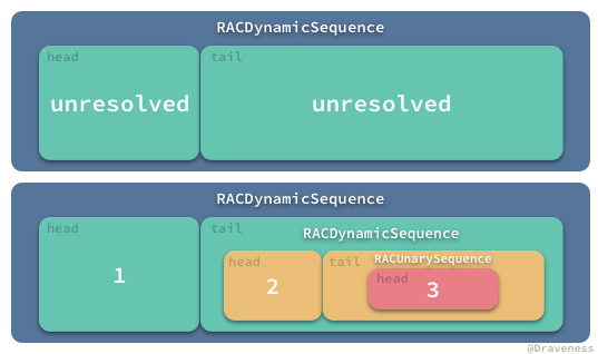 RACSequence-Status-Before-And-After-Executed