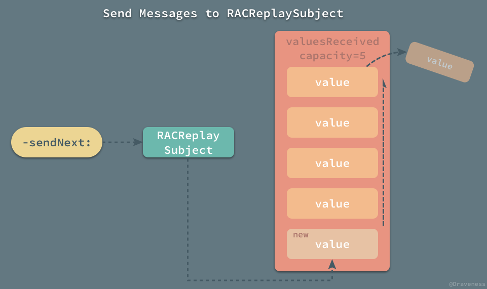 Send-Messages-to-RACReplaySubject