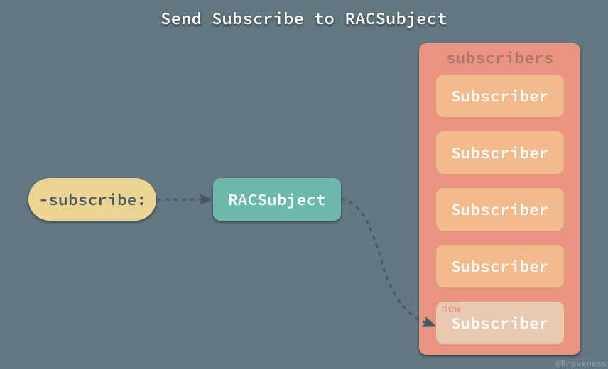 Send-Subscibe-to-RACSubject