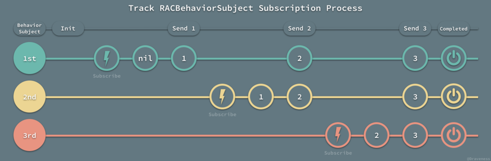 Track-RACBehaviorSubject-Subscription-Process
