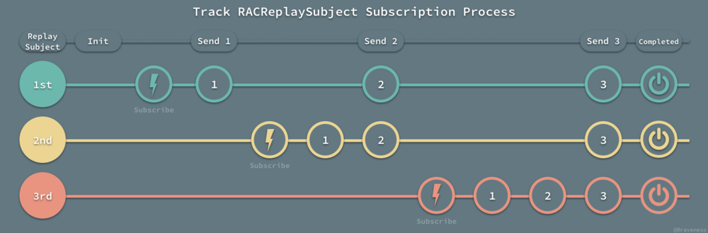 Track-RACReplaySubject-Subscription-Process