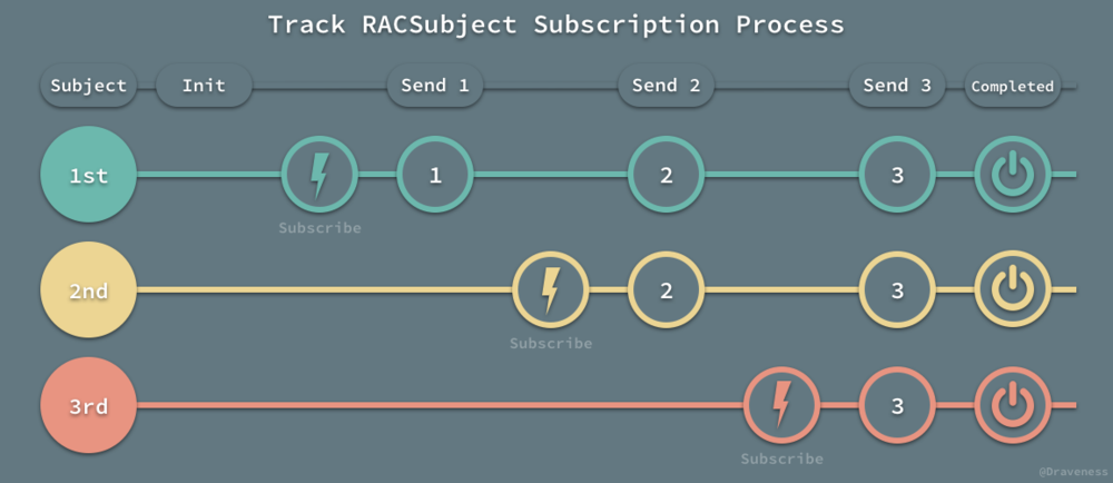 Track-RACSubject-Subscription-Process