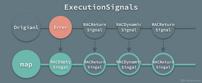 Execution-Signals