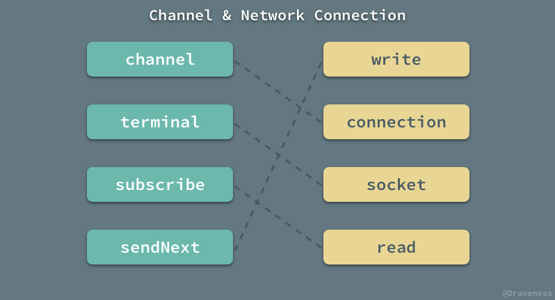 Channel-And-Network-Connection