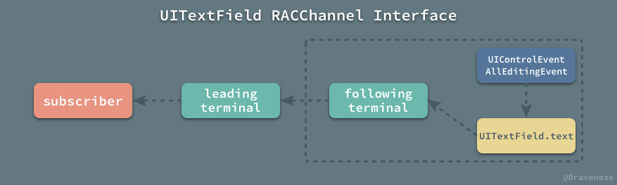 UITextField-RACChannel-Interface