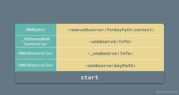KVOController-Unobserve-Object-Stack