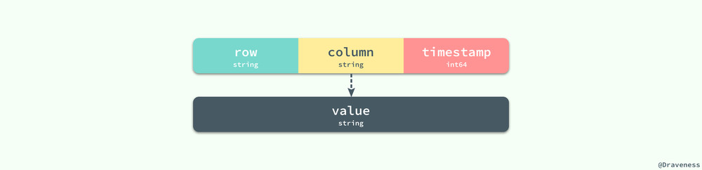 Bigtable-DataModel-Row-Column-Timestamp-Value