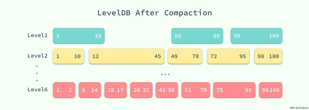 LevelDB-After-Compactions