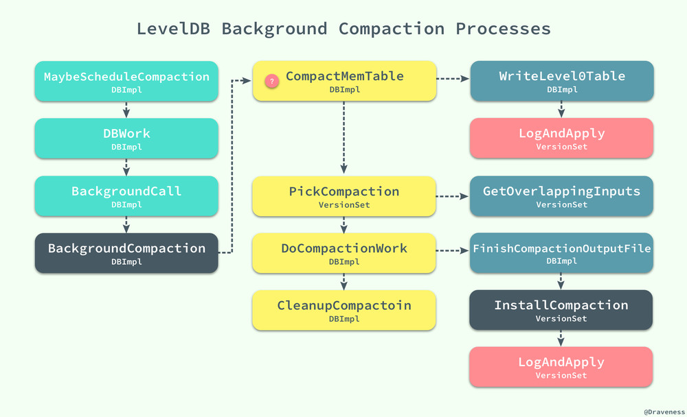 LevelDB-BackgroundCompaction-Processes