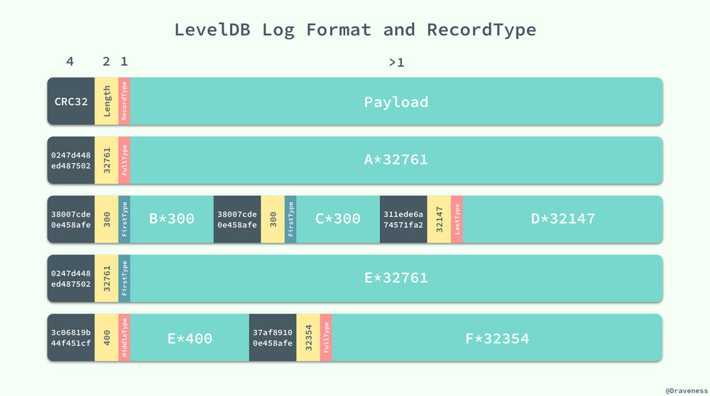 LevelDB-log-format-and-recordtype