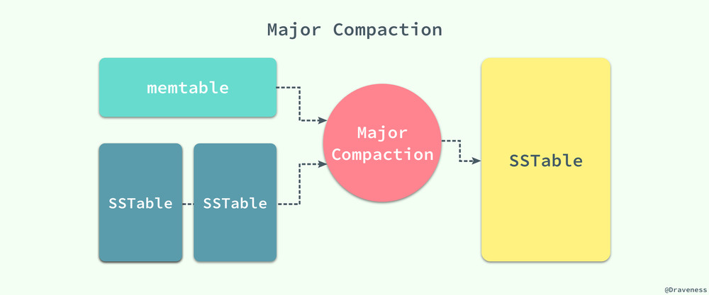 Major-Compaction