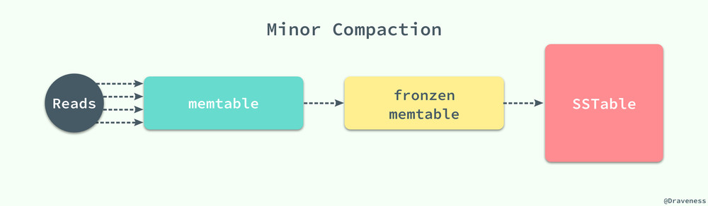 Minor-Compaction