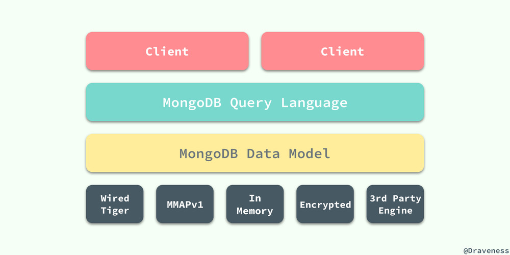 MongoDB-Architecture