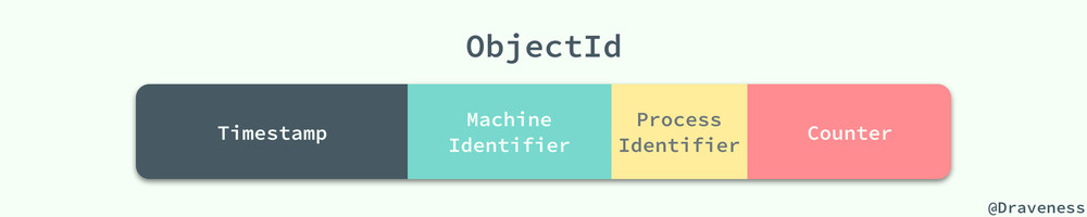 MongoDB-ObjectId