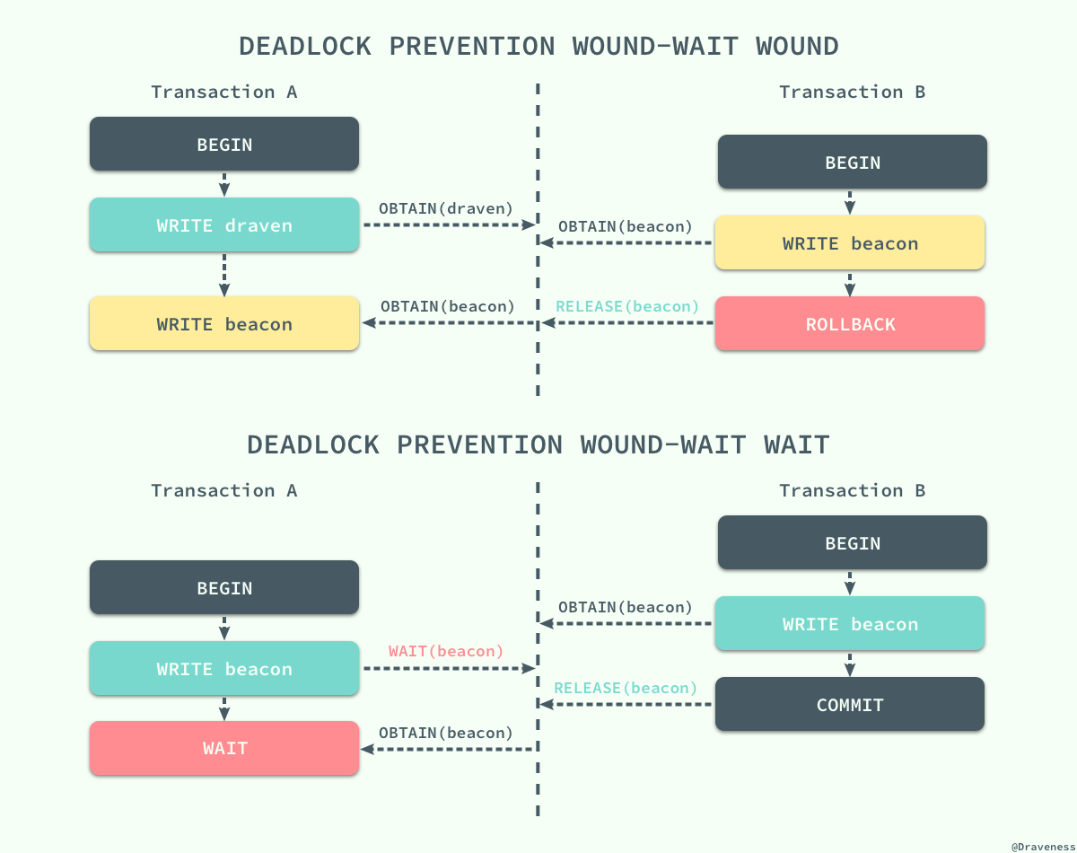 deadlock-prevention-wound-wait