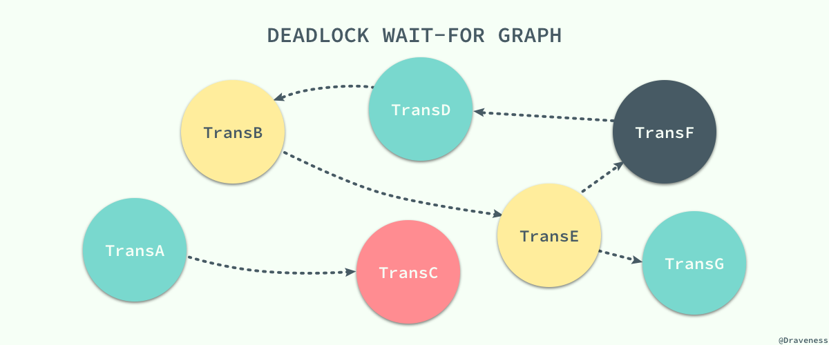 deadlock-wait-for-graph