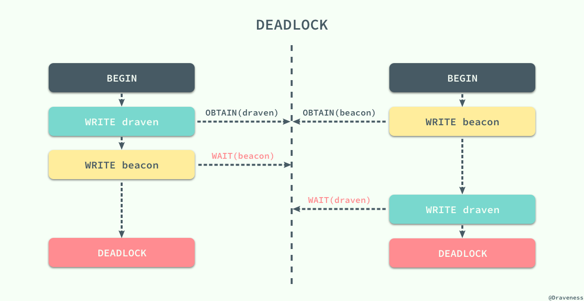 my sql deadlock found