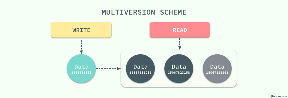 multiversion-scheme