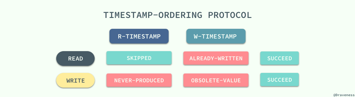 timestamp-ordering-protocol-process