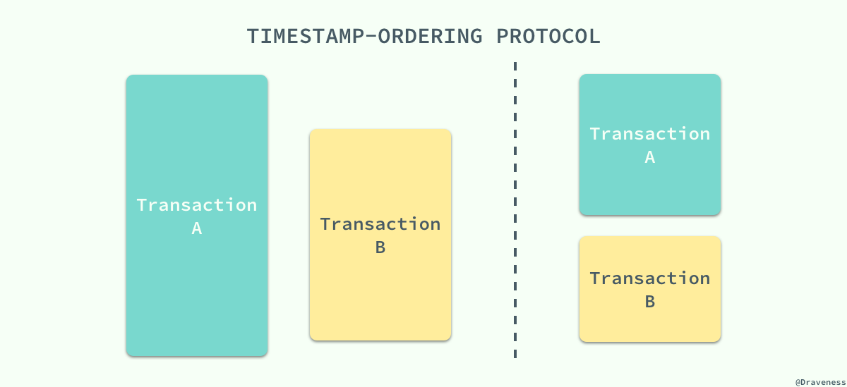 timestamp-ordering-protocol