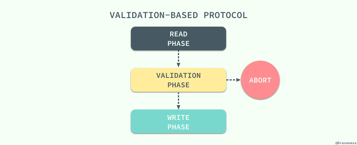 validation-based-protoco