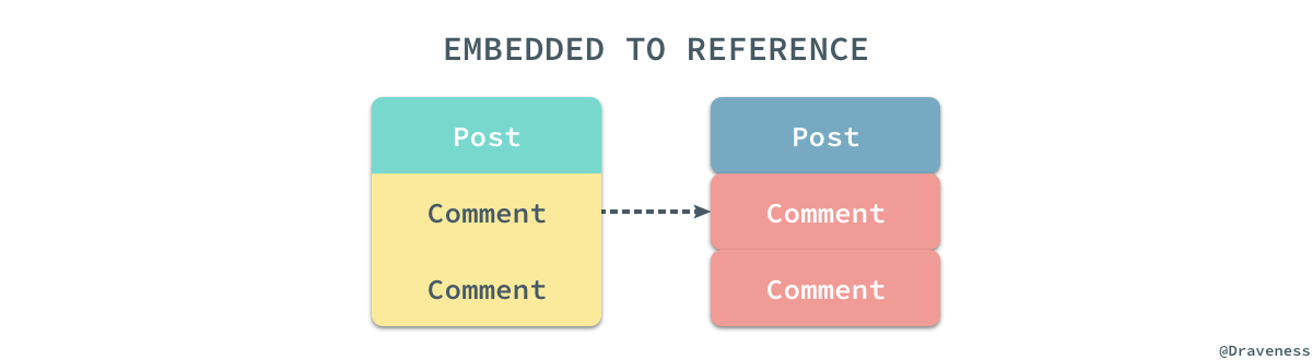 embedded-to-reference