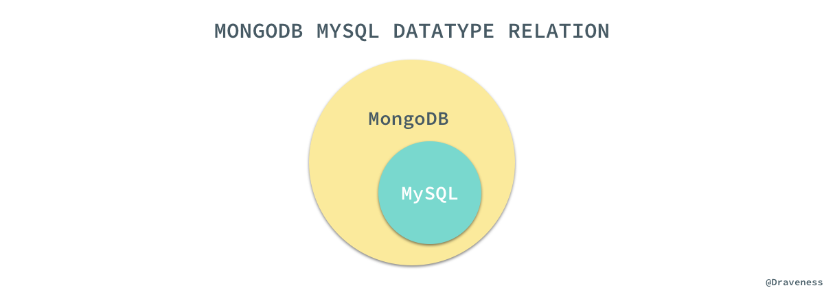 mongodb-mysql-datatype-relation