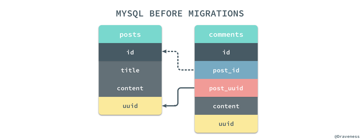 mysql-before-migrations