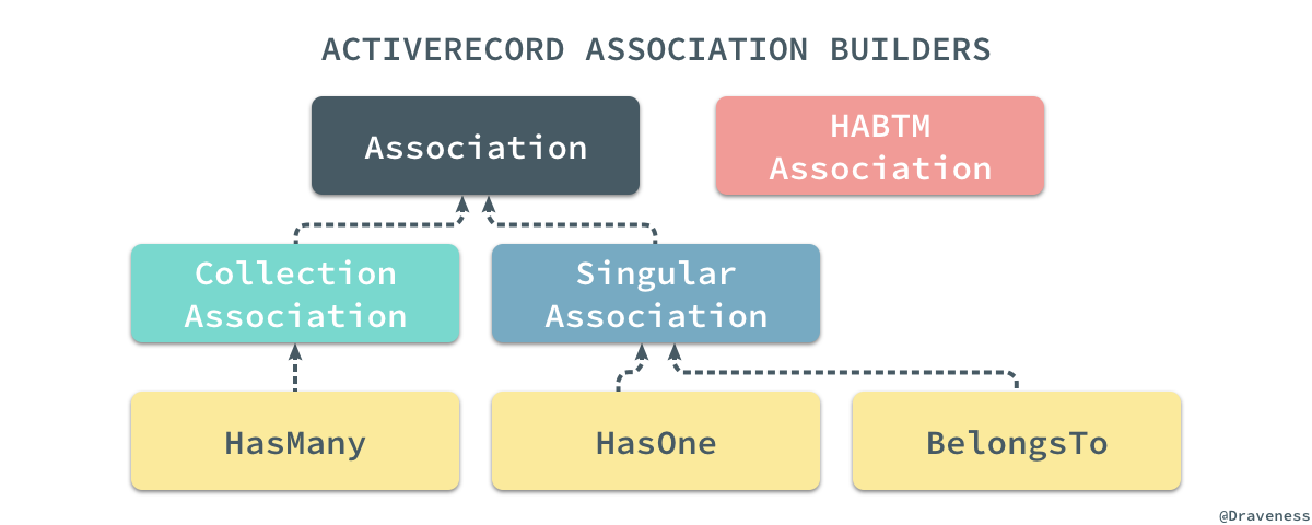 activerecord-ancestor-builders