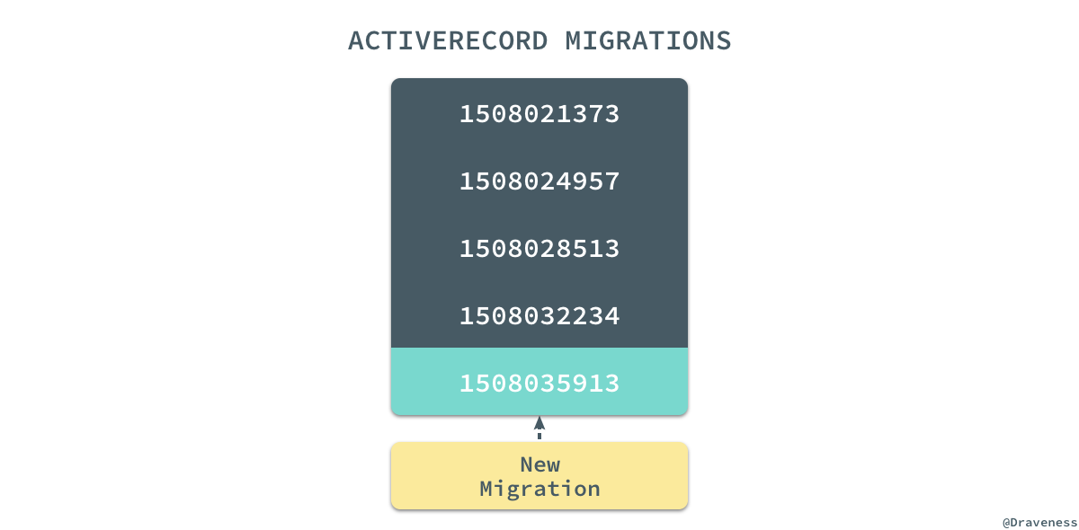 activerecord-migrations