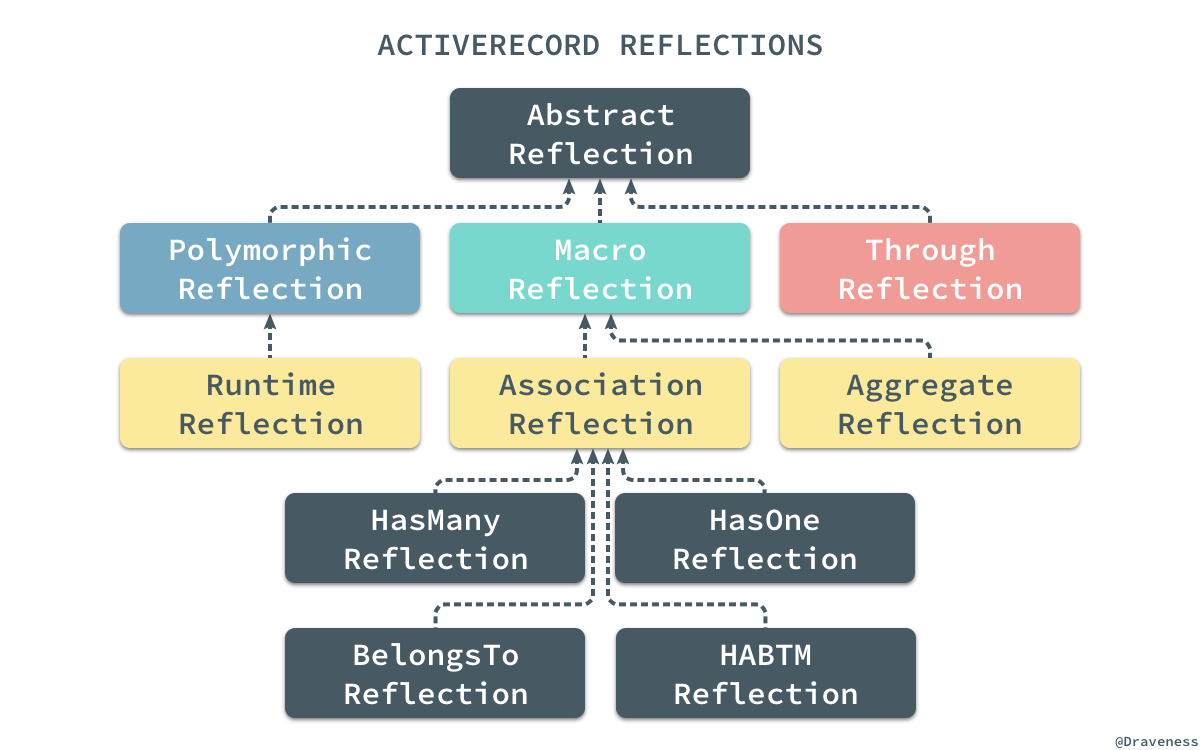 activerecord-reflections