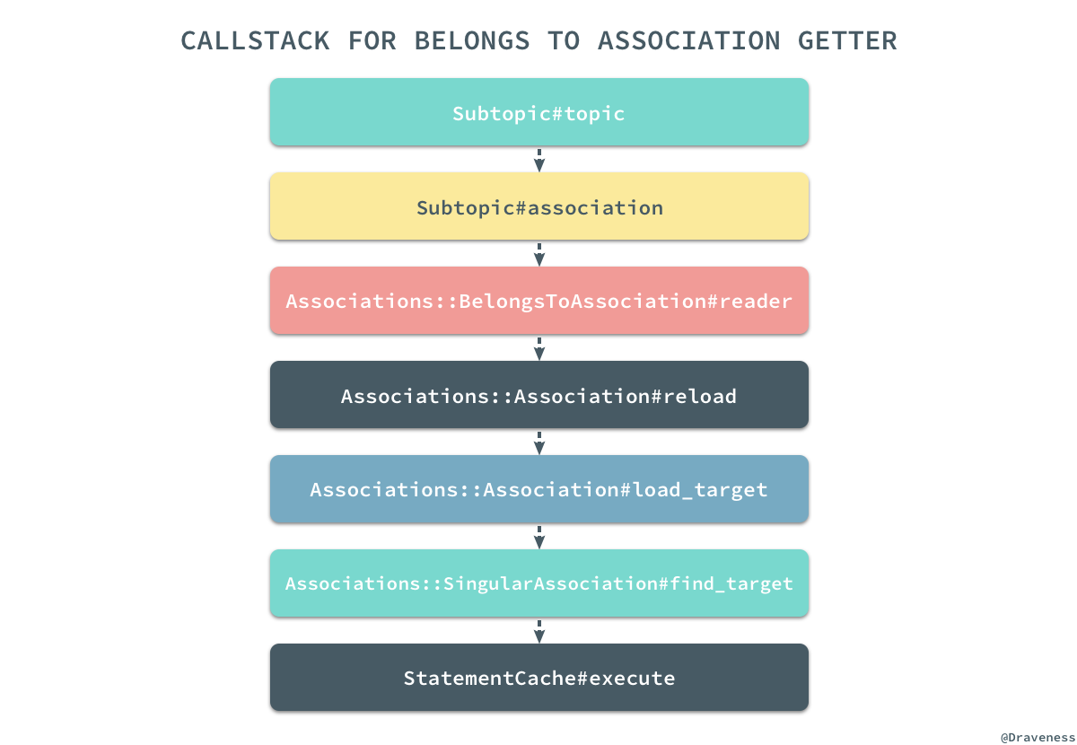 callstack-for-belongs-to-association-gette