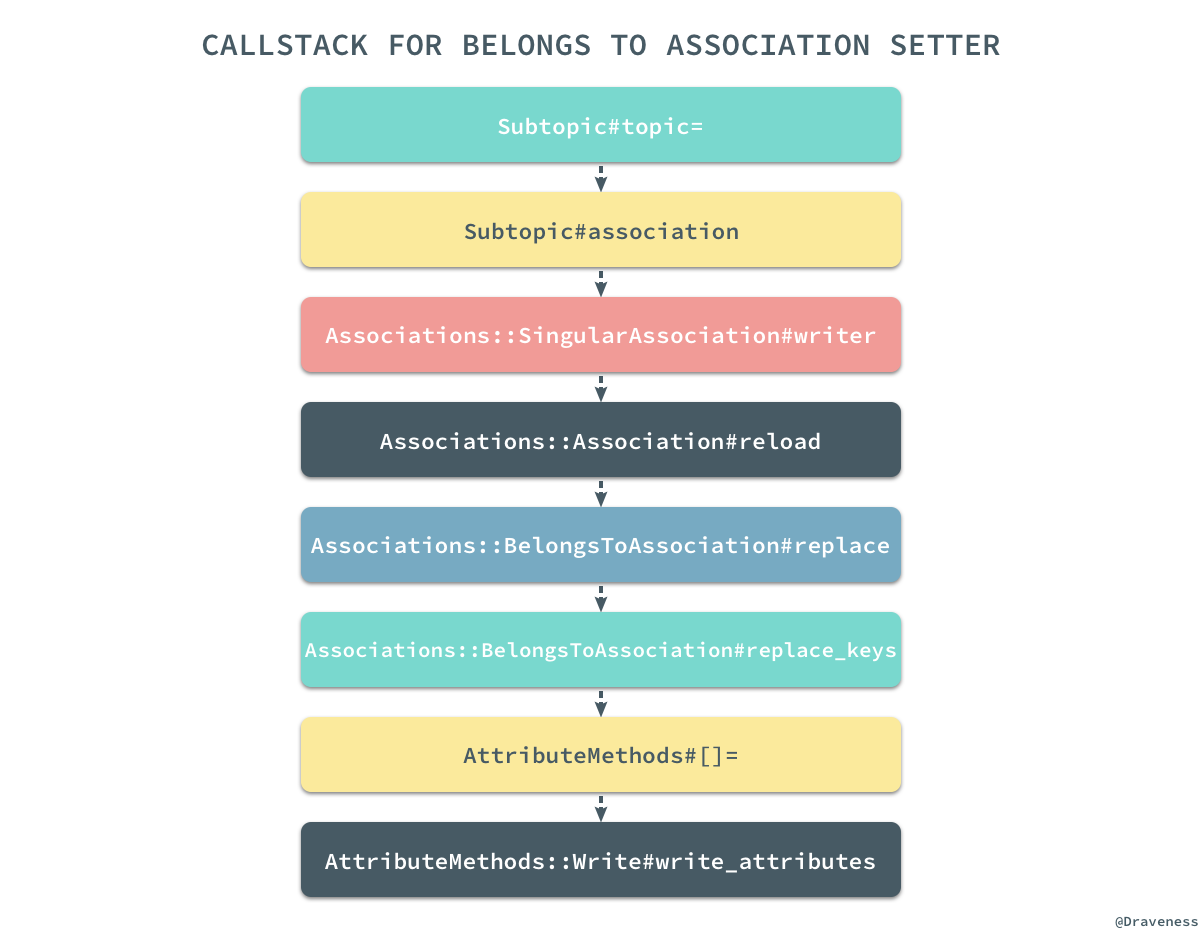 callstack-for-belongs-to-association-sette
