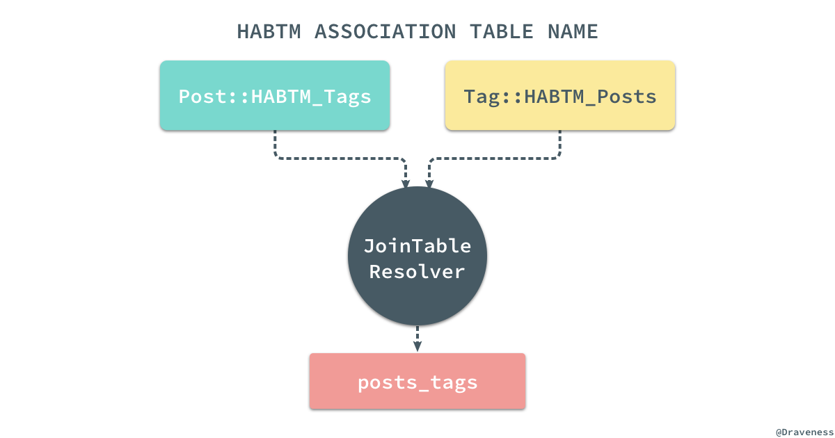 habtm-association-table-name