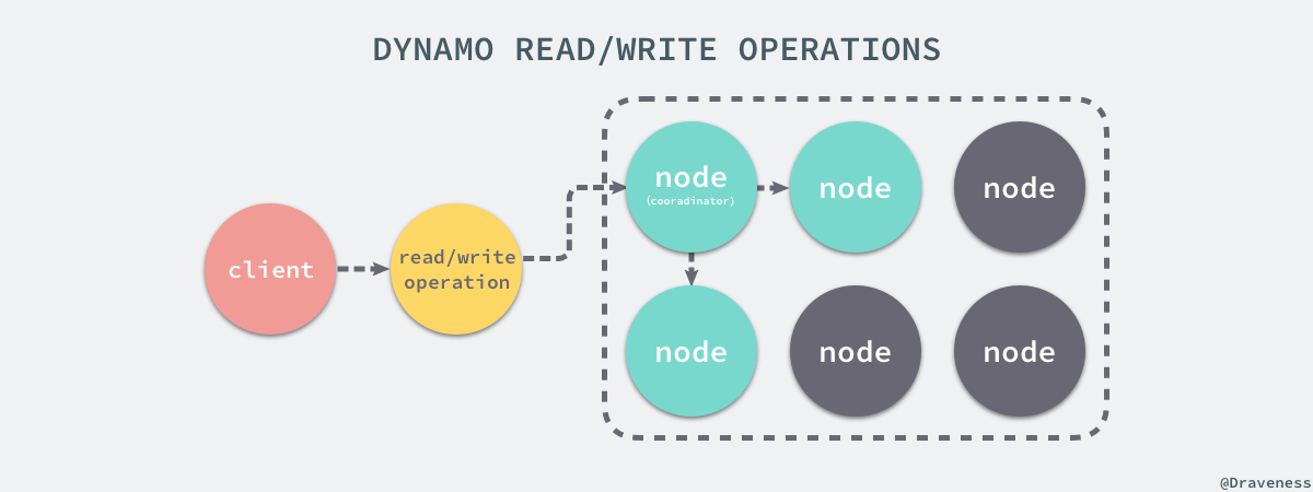dynamo-read-write-operation