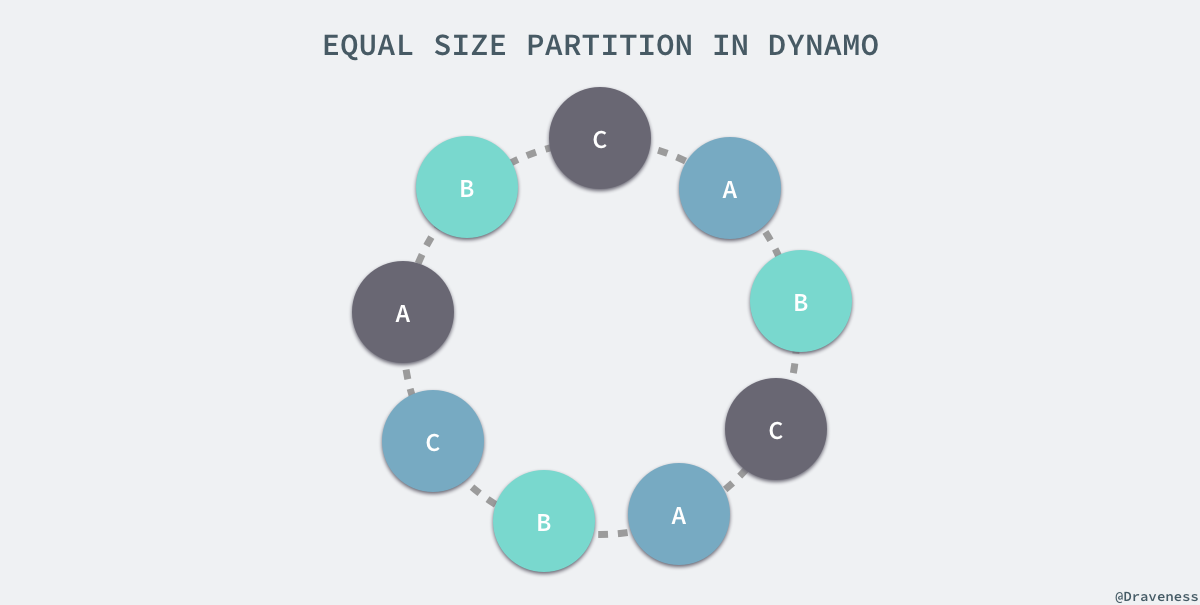 equal-size-partition-in-dynamo