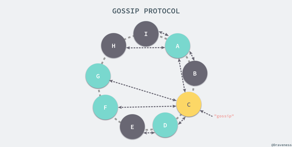 gossip-protoco