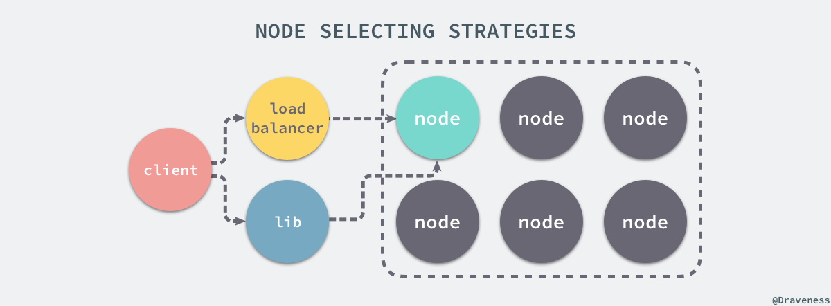 node-selecting-strategies