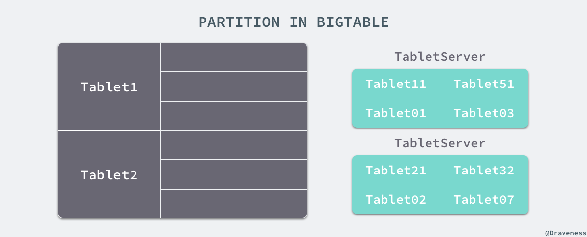 partition-in-bigtable