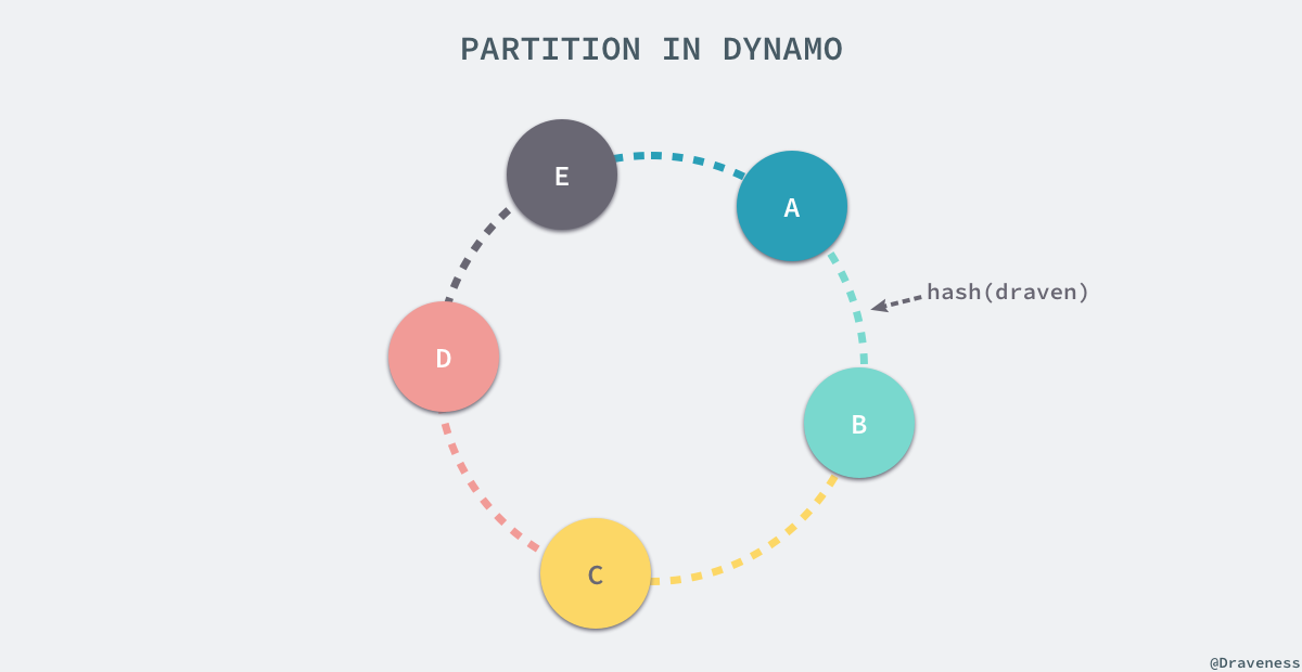 partition-in-dynamo