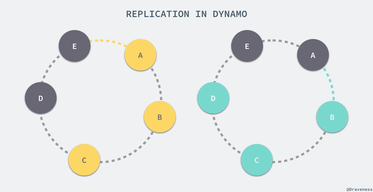 replication-in-dynamo